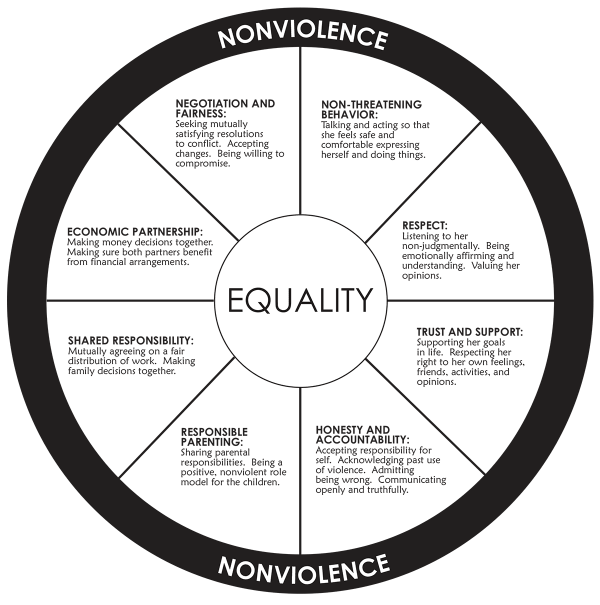 Equality Wheel copy